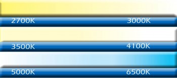 The lower the Kelvin’s the warmer the light. A standard incandescent bulb used in the home is typically between 2700K -3000K. 4000K is typically described as “Cool white light.” This temperature is best for bathrooms and hallways for a brighter, cleaner atmosphere. 6000K is described as “Day Light” and provides a bluish hue that is best for security applications, garages, and utility rooms.